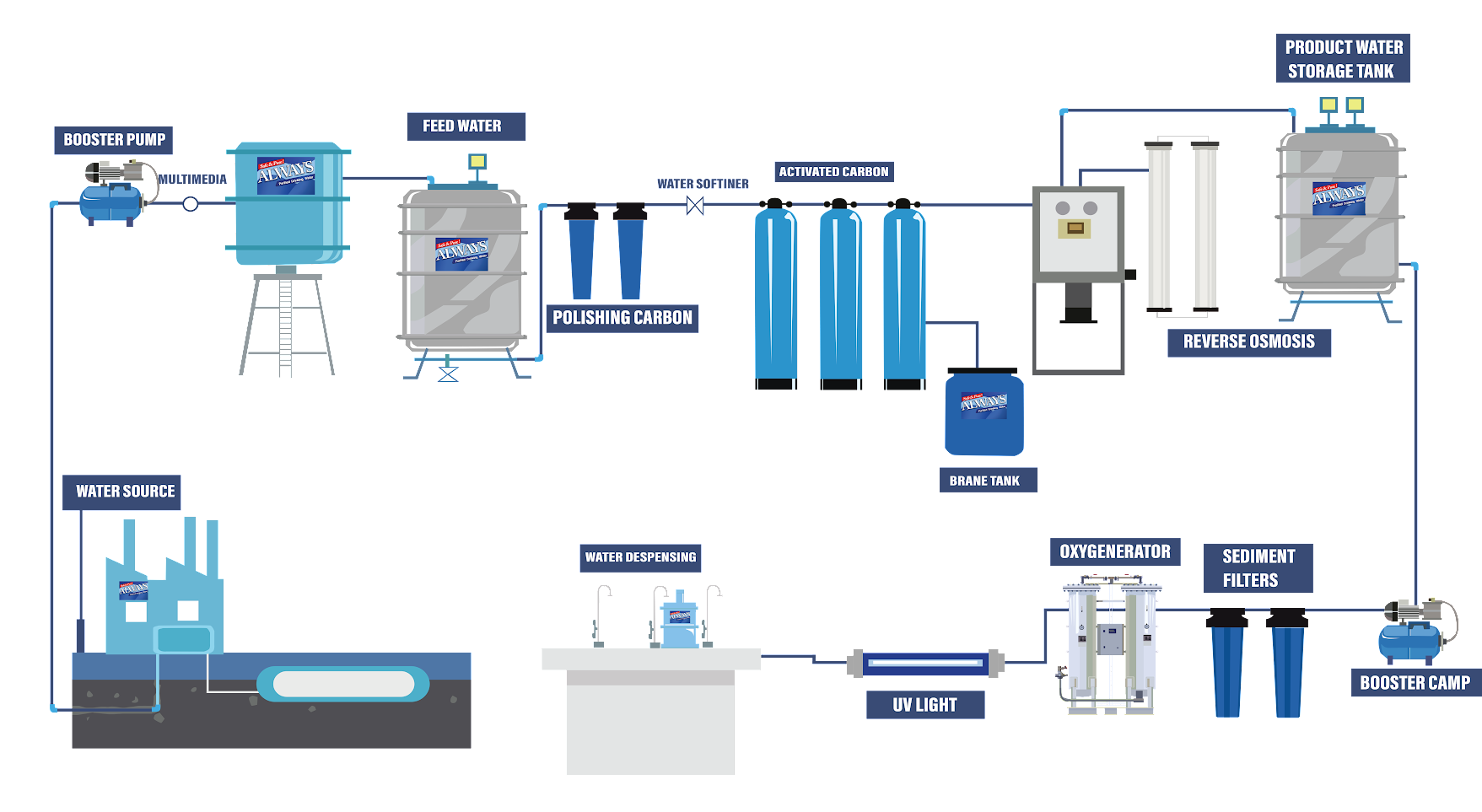 Diagram showing the Always water purification process from the water source through multimedia, carbon, reverse osmosis, sediment, oxygenation, and UV treatment to dispensing.